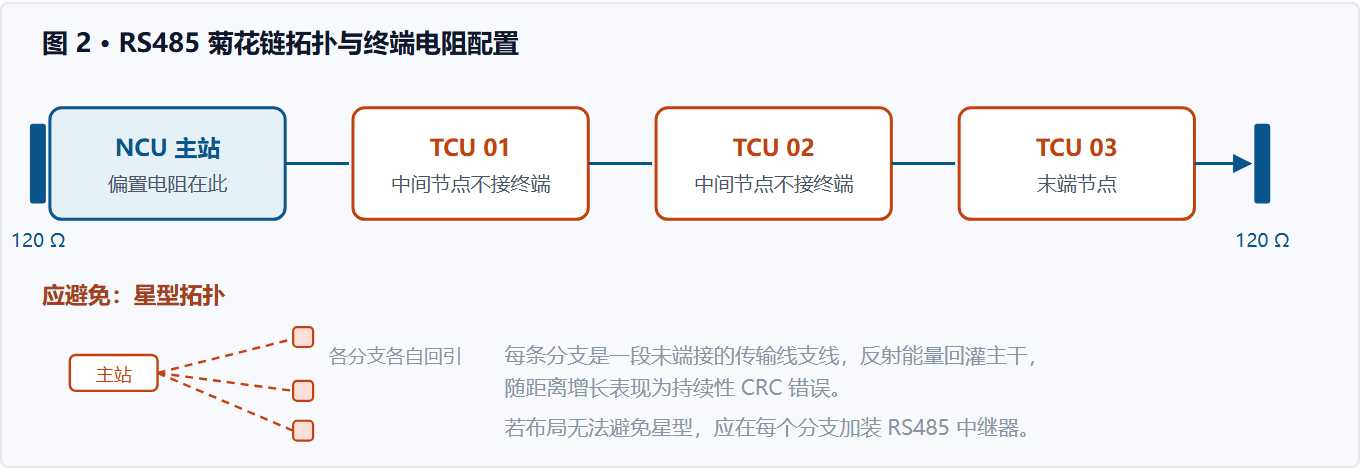 图 2 RS485 菊花链拓扑与终端电阻配置示意图