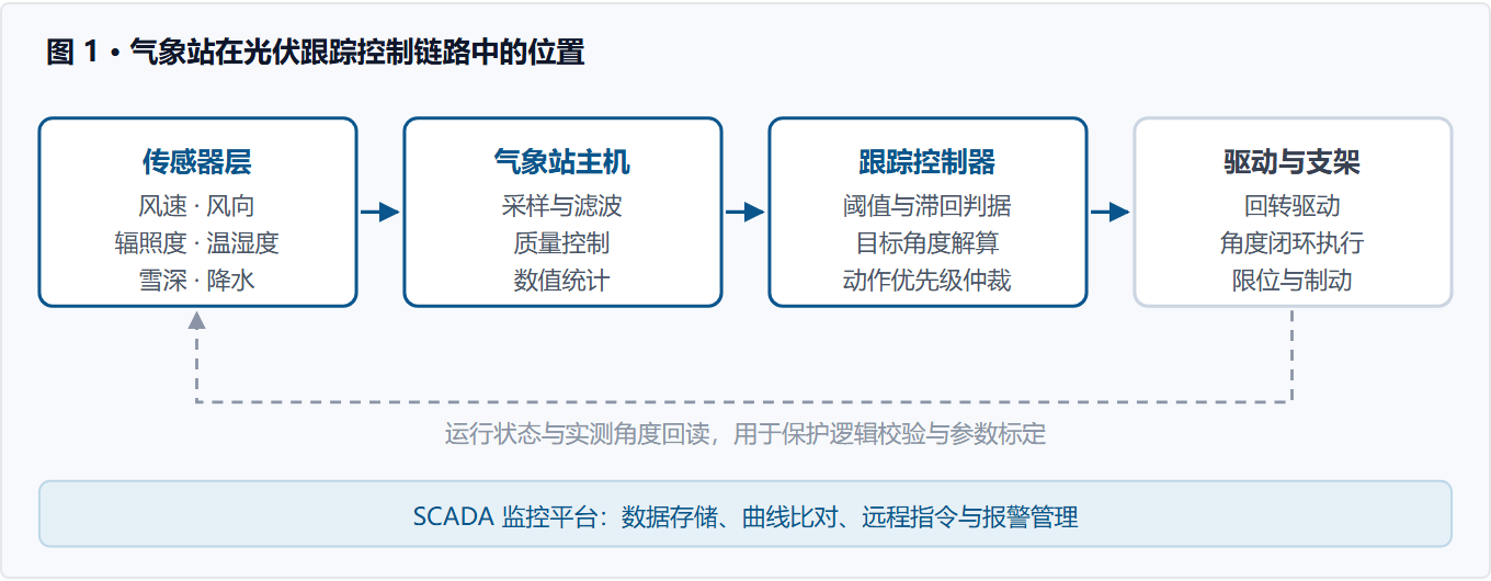 图 1 气象站在光伏跟踪控制链路中的位置示意图