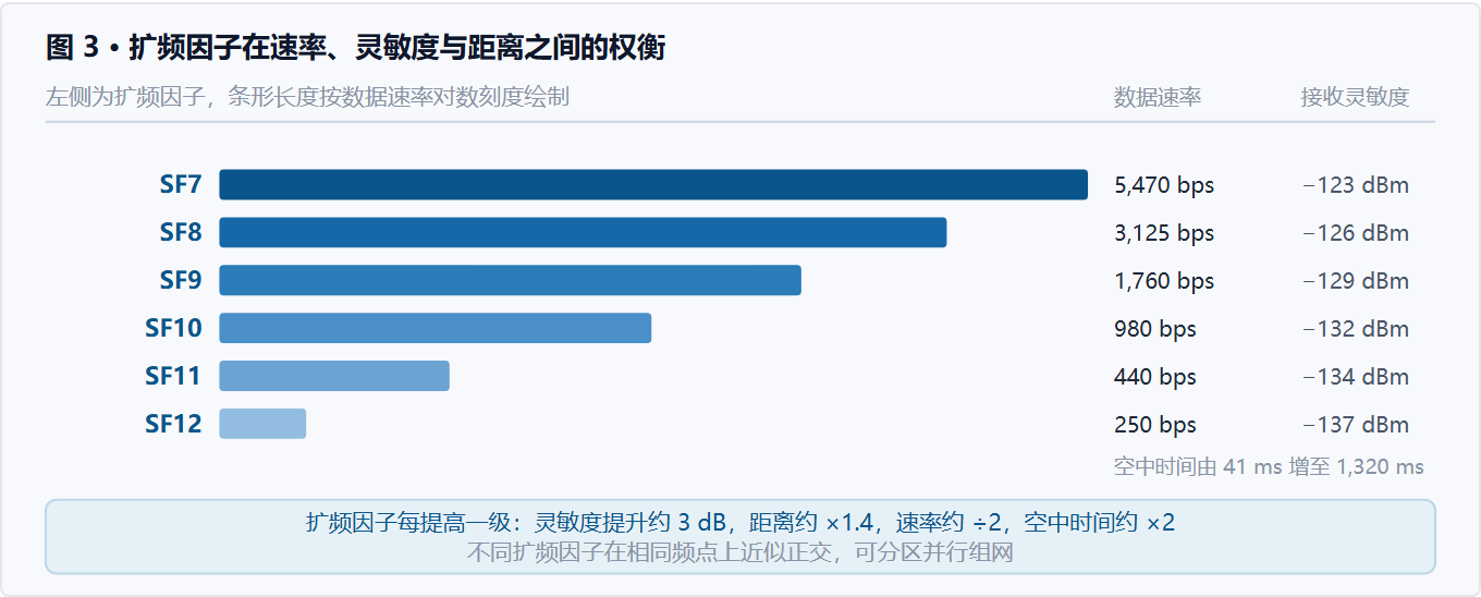 图 3 LoRa 扩频因子在速率、灵敏度与距离之间的权衡示意图