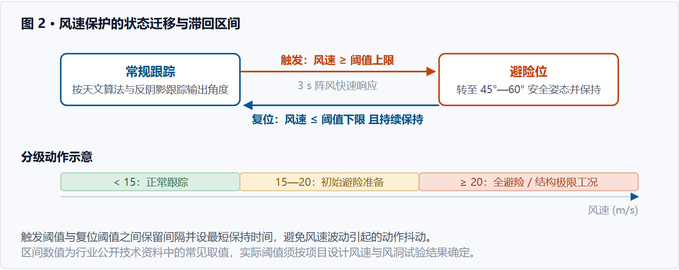 图 2 风速保护滞回判据与分级动作示意图