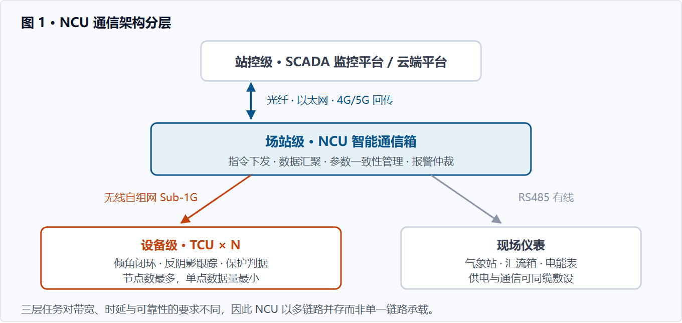 图 1 NCU 通信架构分层示意图