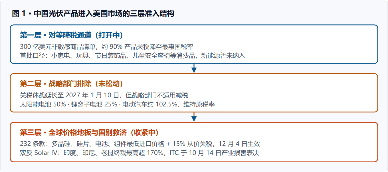 图 1 中国光伏产品进入美国市场的三层准入结构示意图