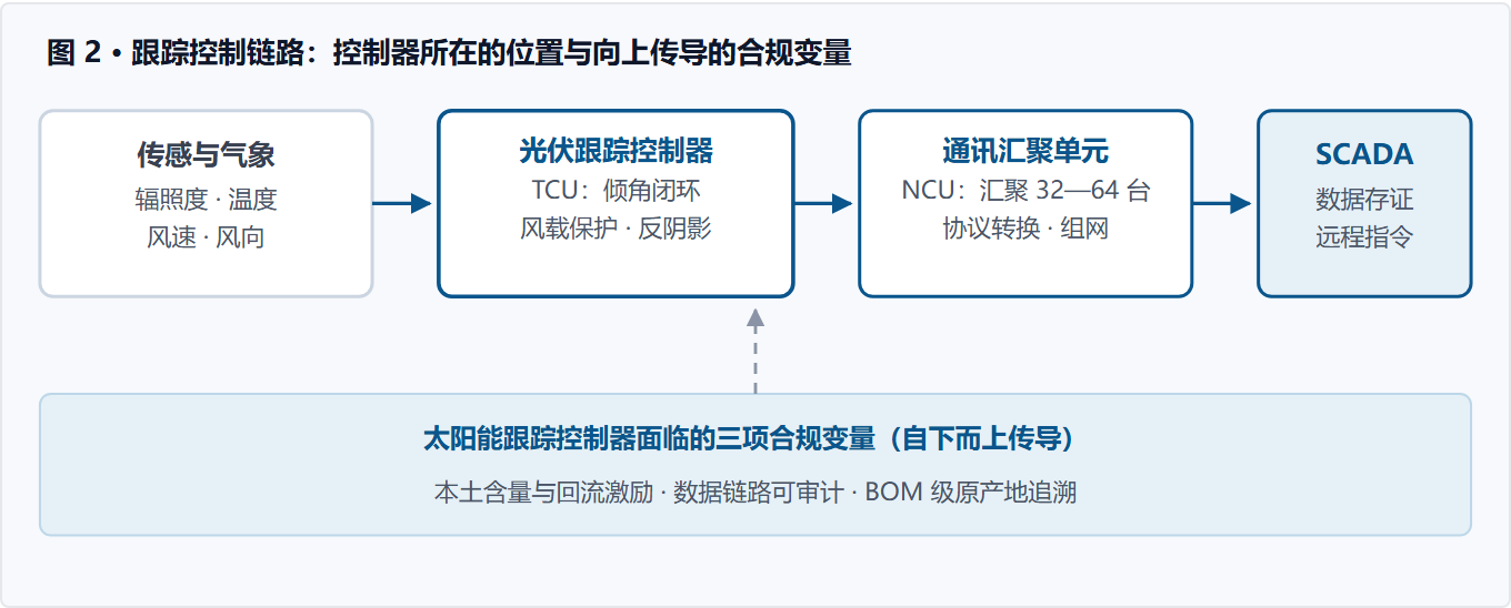 图 2 跟踪系统控制链路中光伏跟踪控制器的位置与合规变量示意图